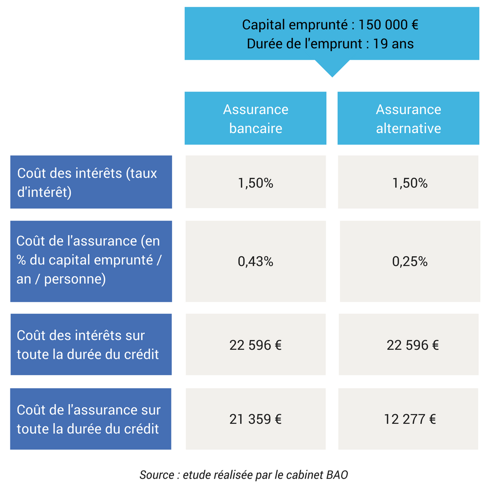 Tous Les Ans Vous Pouvez Changer Dassurance Emprunteur Mais Y Avez