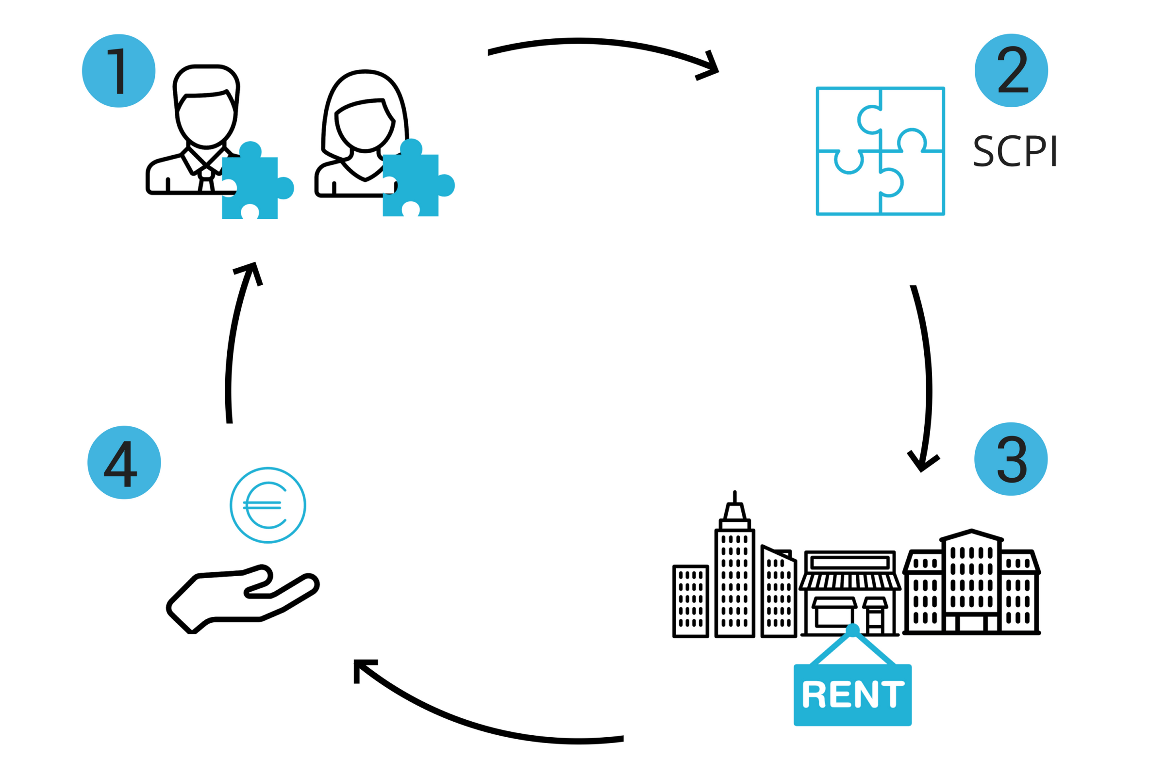 Les SCPI De Rendement - Définition Et Fonctionnement - Mingzi