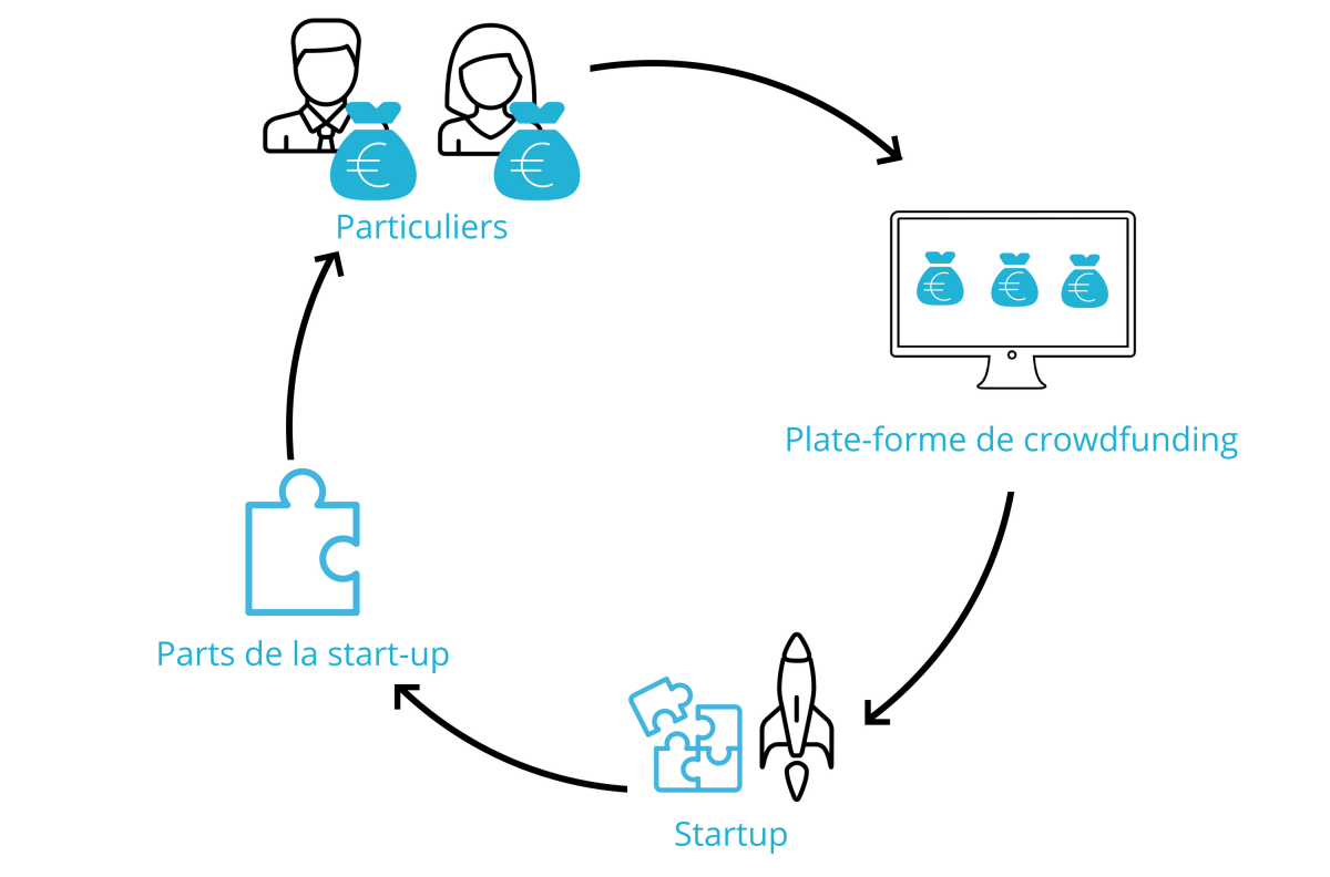 Qu est Ce Que Le Crowdfunding D finition Fonctionnement Mingzi