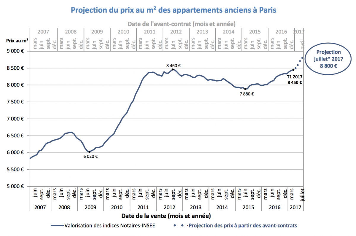 Les Prix De L'immobilier à Paris Pourraient Bientôt Battre Un Record ...