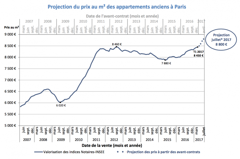 Les prix de l'immobilier à Paris pourraient bientôt battre un record