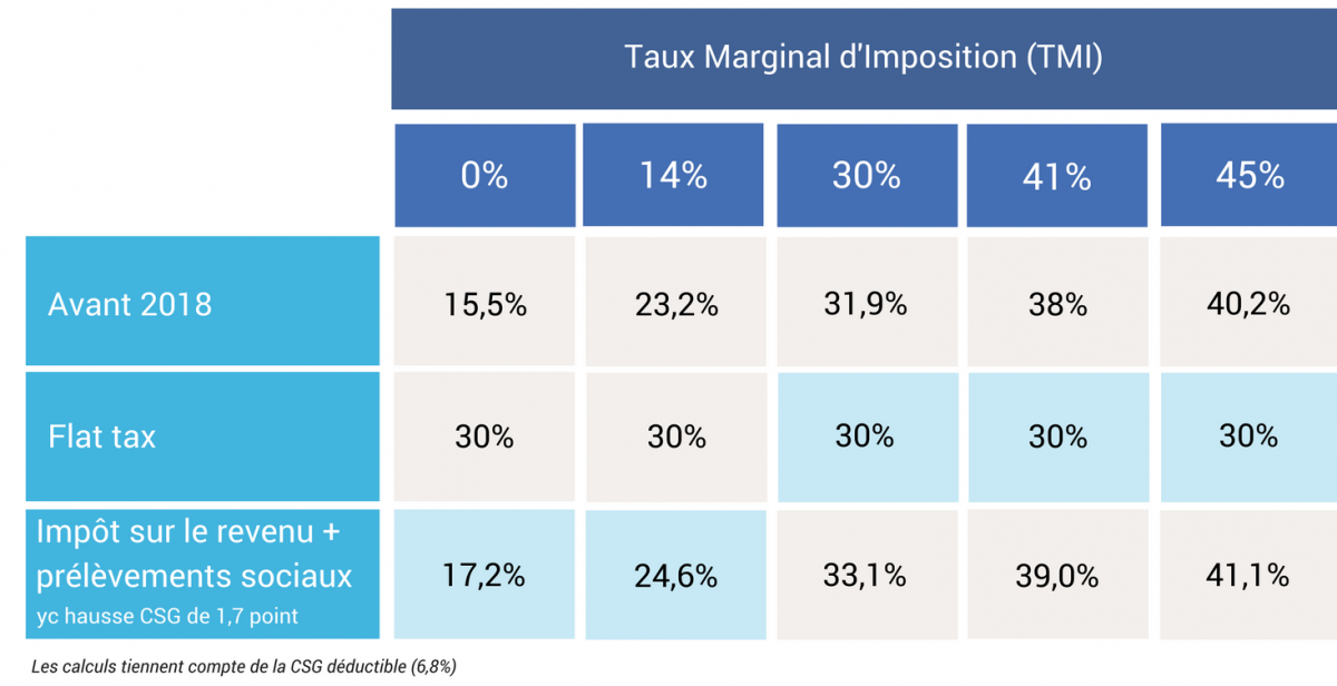 Pourquoi La Distribution De Dividendes A Augmenté Avec La Flat Tax ...