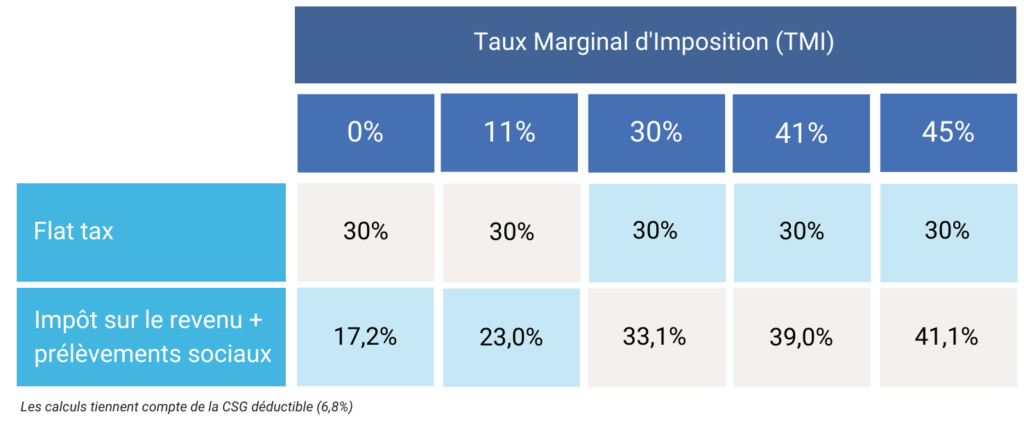 Flat Tax Pfu Fonctionnement Et Définition Comprendre La Taxation Et La Fiscalité De L