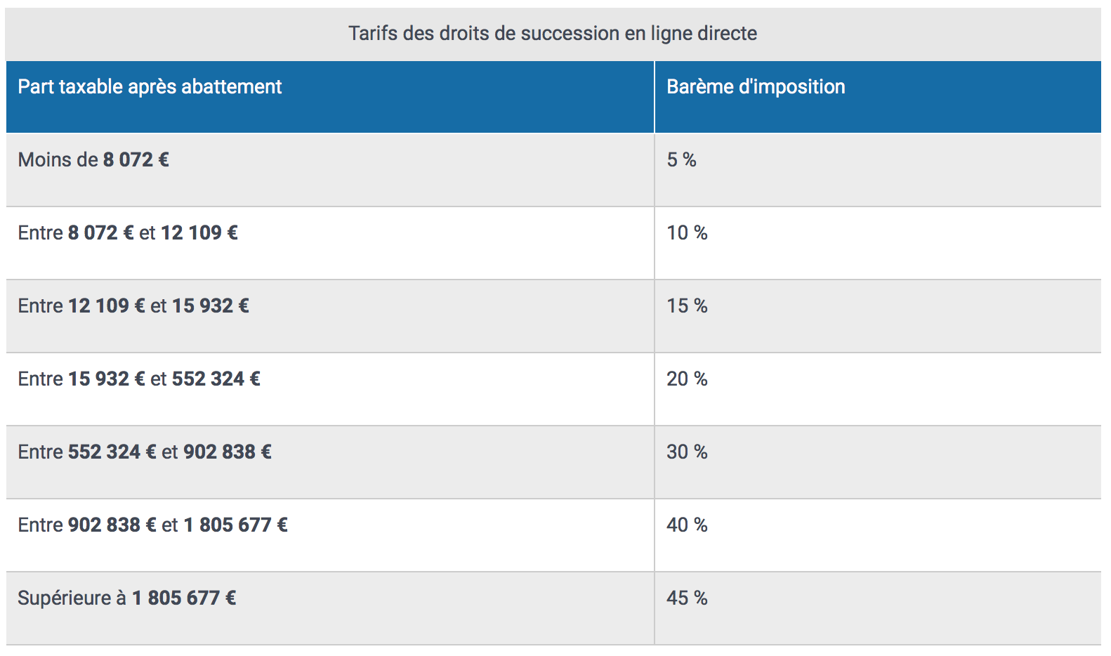 Refonte de la fiscalité des droits de succession vers la confiscation