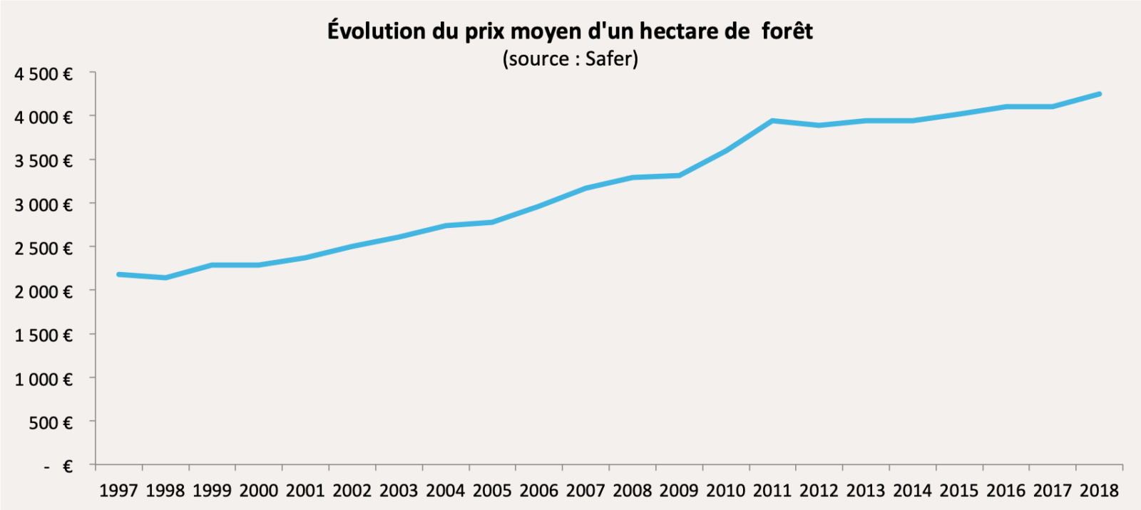 Investir dans les bois et forêts une hausse nette des prix en 2018