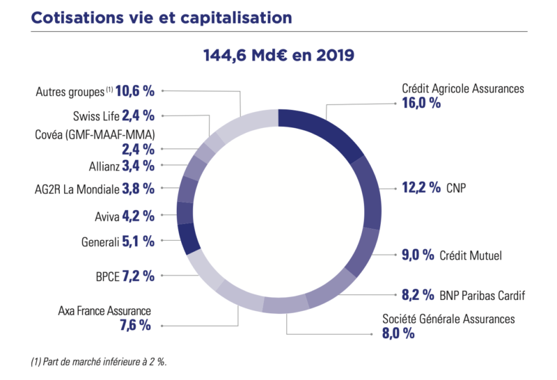 Assurance Vie Qui Sont Les Leaders Du March Mingzi