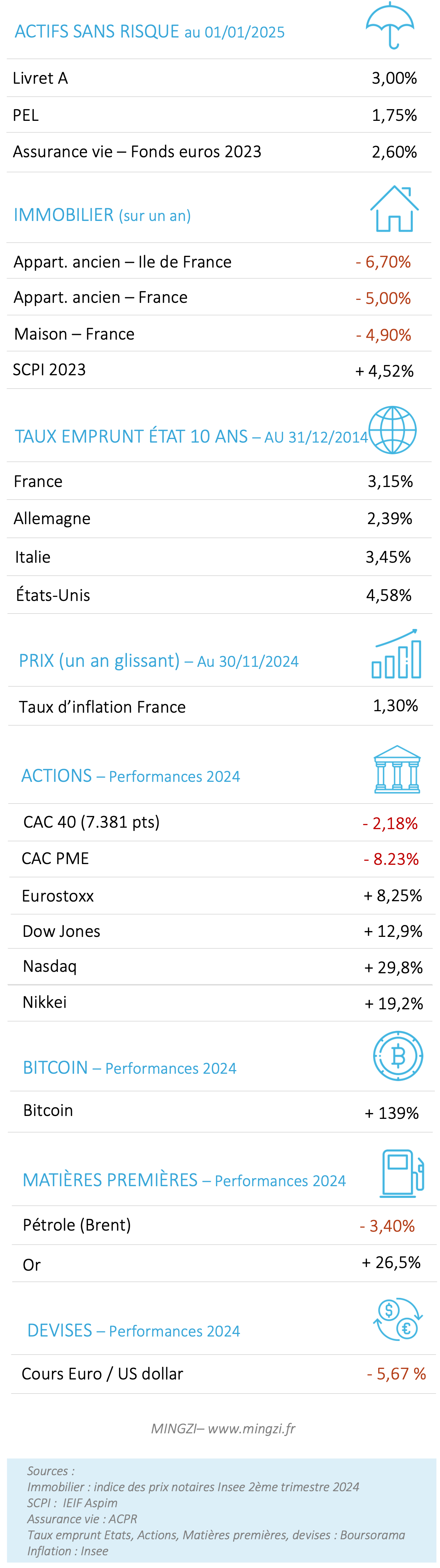 Performances placements 2025 01